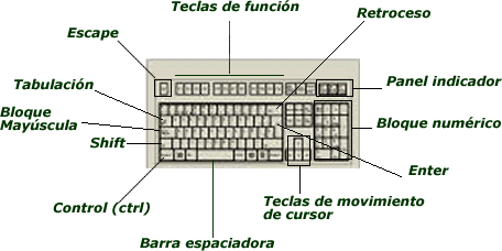 Tipos de teclados, accesos directos