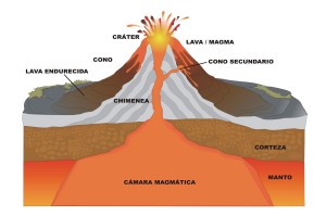 Tipos de volcanes, el magma