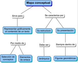 Tipos de mapas conceptuales, como se confeccionan