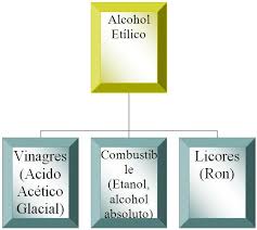Tipos de alcohol metílico