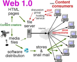 Tipos de Internet Web 1.0
