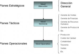 Tipos de planeación Operativa