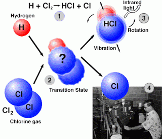 Tipos de reacciones químicas, ejemplos