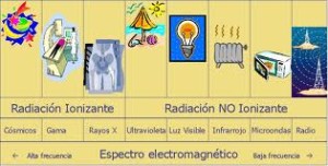 Tipos de radiación, no ionizante