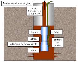 Tipos de bombas, electrobombas
