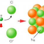 Tipos de enlaces químicos